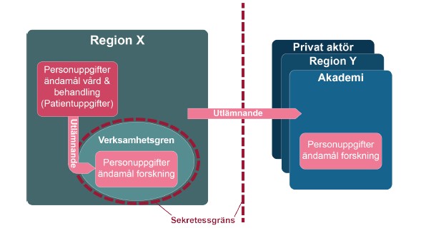 Beskrivning av sekretessgränser mellan olika aktörer
