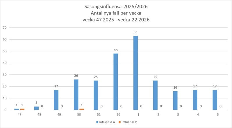 Antalet fall av säsongsinfluensa under vecka 5 2026 var 17 för influensa A och 0 för influensa B.