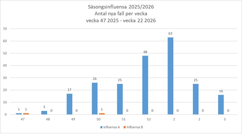 Antalet fall av säsongsinfluensa under vecka 3 2026 var 16 och 0 för influensa B.