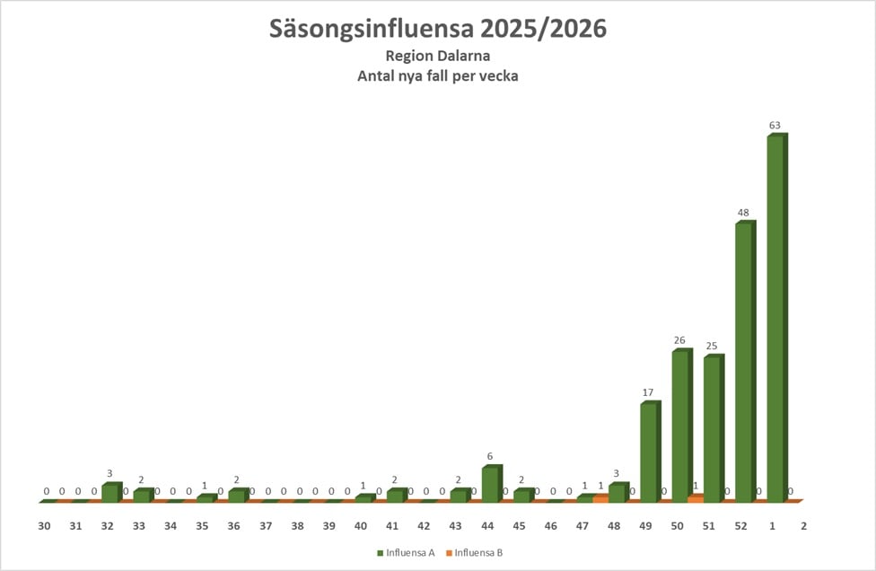 Antalet fall av s&auml;songsinfluensa under vecka 1 var 0 f&ouml;r influensa A och 63 f&ouml;r influensa B.