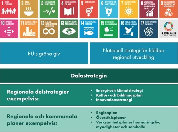 Illustration som visar aktörerna i Dalastrategin.