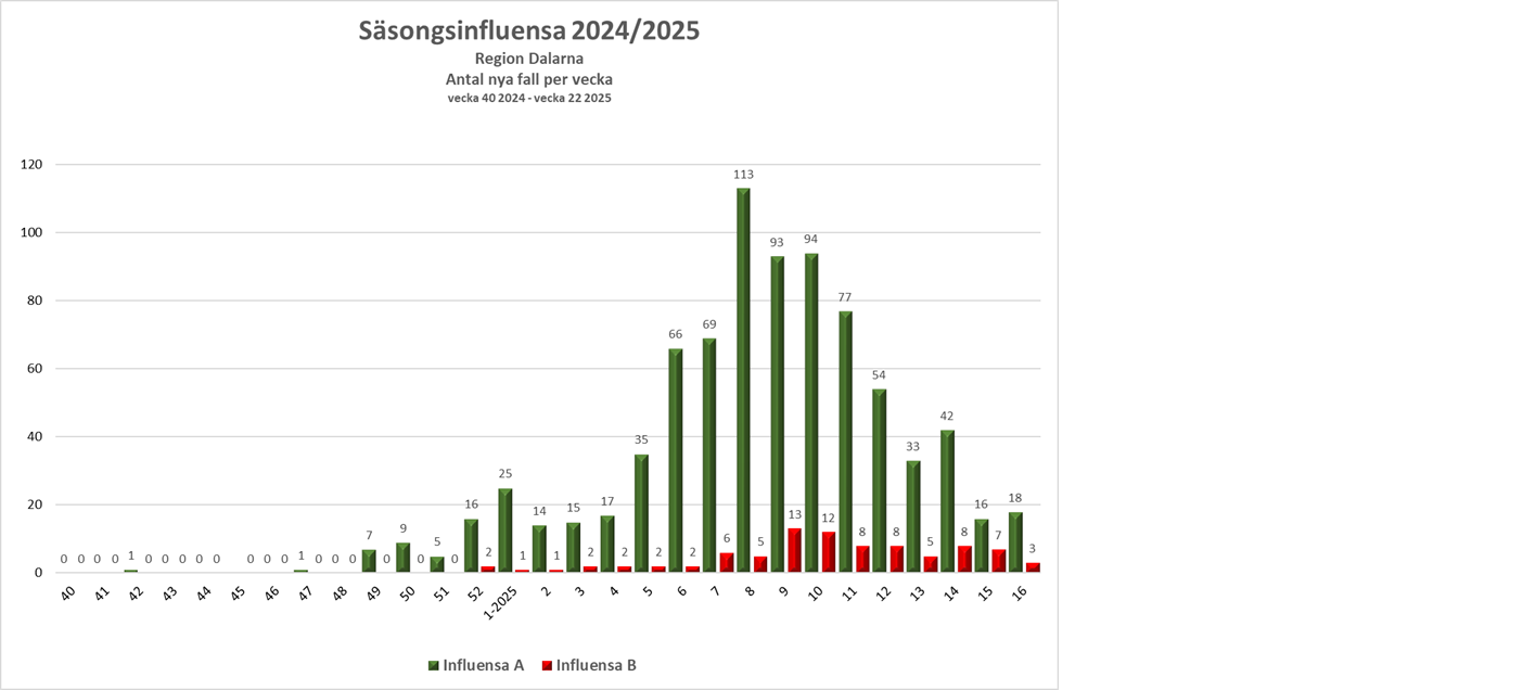 Antalet fall av säsongsinfluensa under vecka 16 var 18 för influensa A och 3 för influensa B.