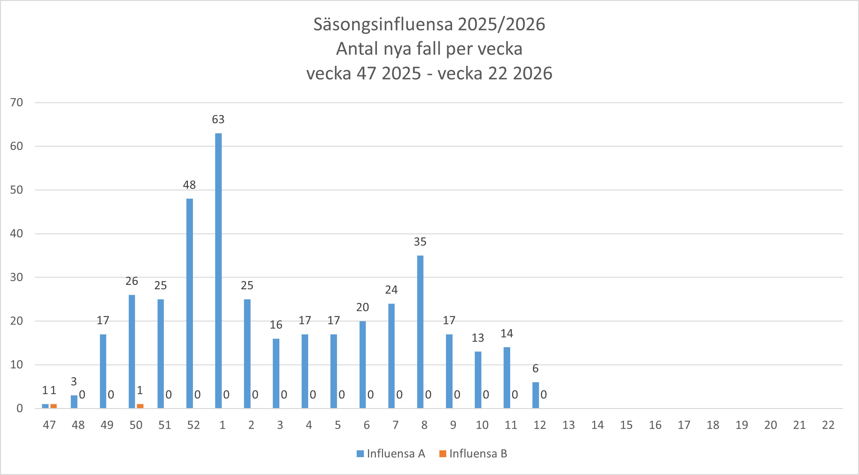 Influensagraf vecka 12
