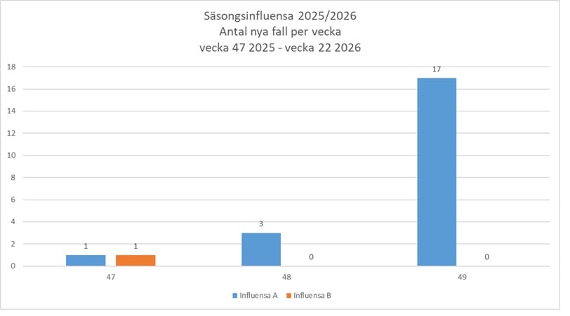 Antalet fall av säsongsinfluensa under vecka 49 var för influensa A 17 och för influensa B 0