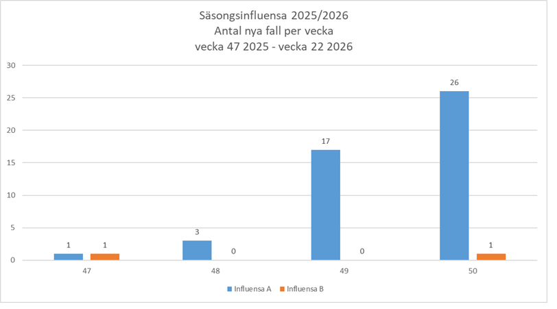 Antalet fall av s&auml;songsinfluensa under vecka 50 var 26 f&ouml;r influensa A och 1 f&ouml;r influensa B.