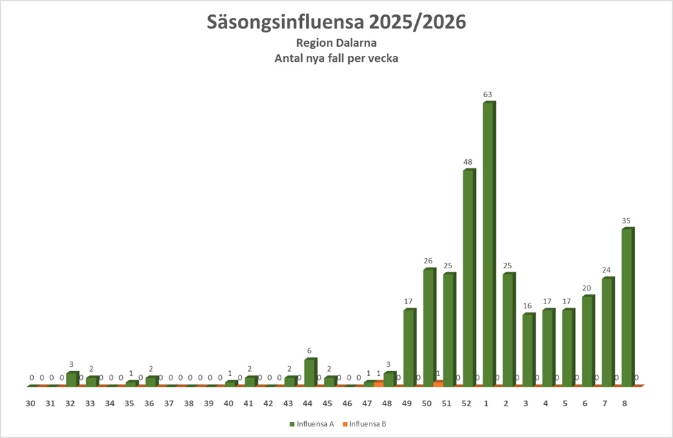 Antalet fall av s&auml;songsinfluens under vecka 8 var 35 f&ouml;r influensa A och 0 f&ouml;r influensa B