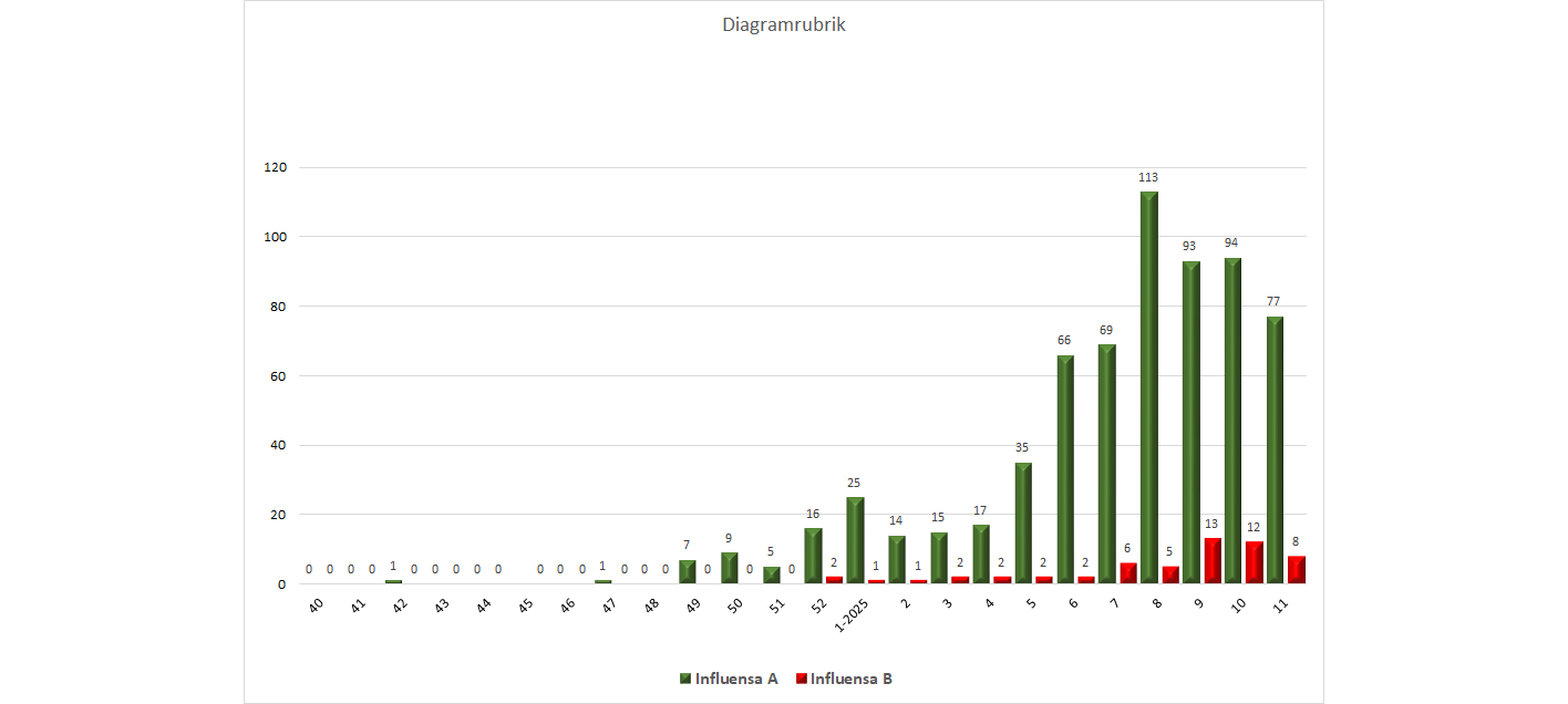 Antalet fall av säsongsinfluensa under vecka 11 var för influensa A 77 och för influensa B 8.