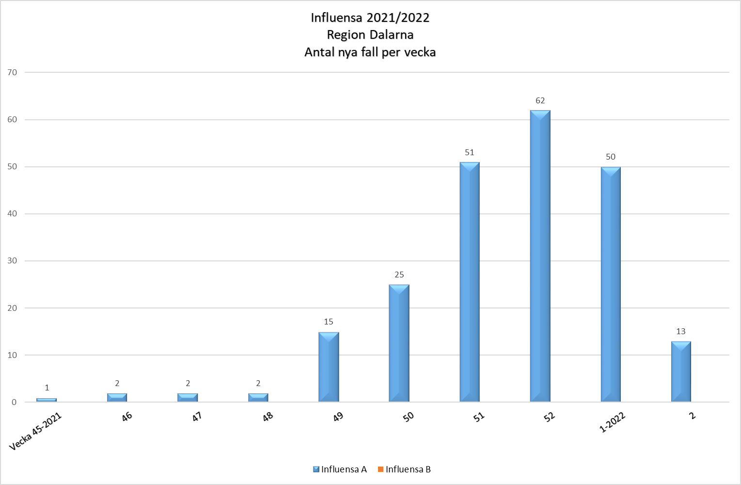 Influensa antal fall v 2 2022.png