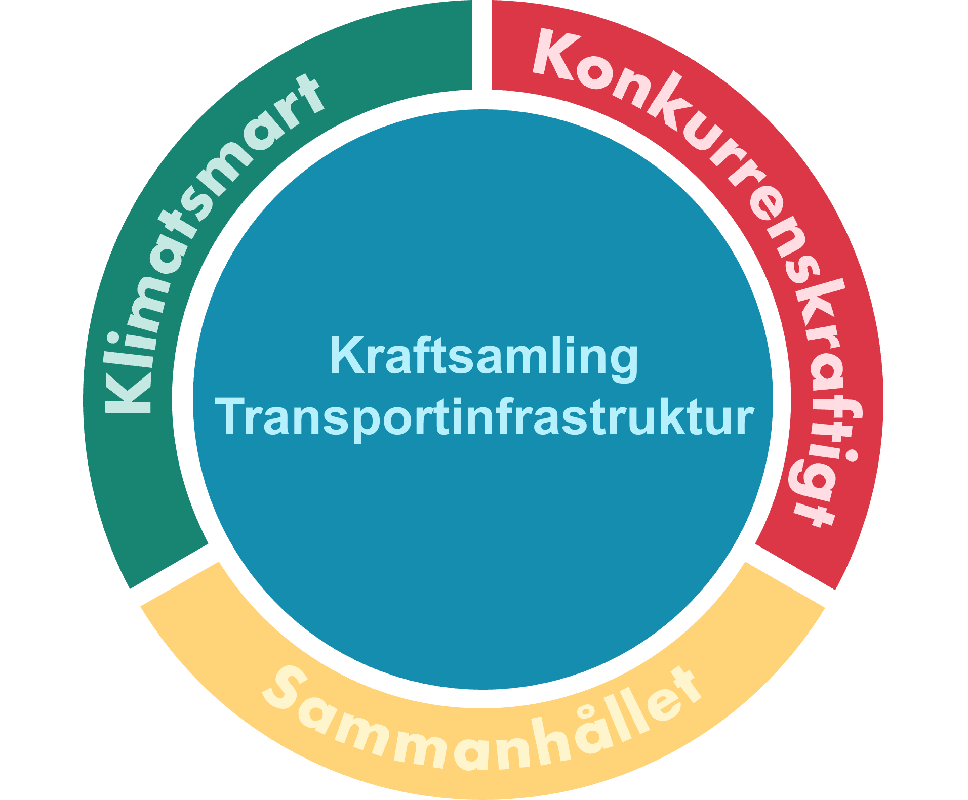 Logotyp Kraftsamling Transportinfrastruktur.