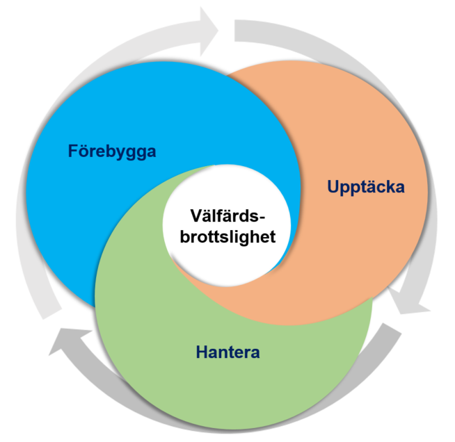 Illustration över de olika stegen i arbetet, förebygga, upptäcka och hantera.