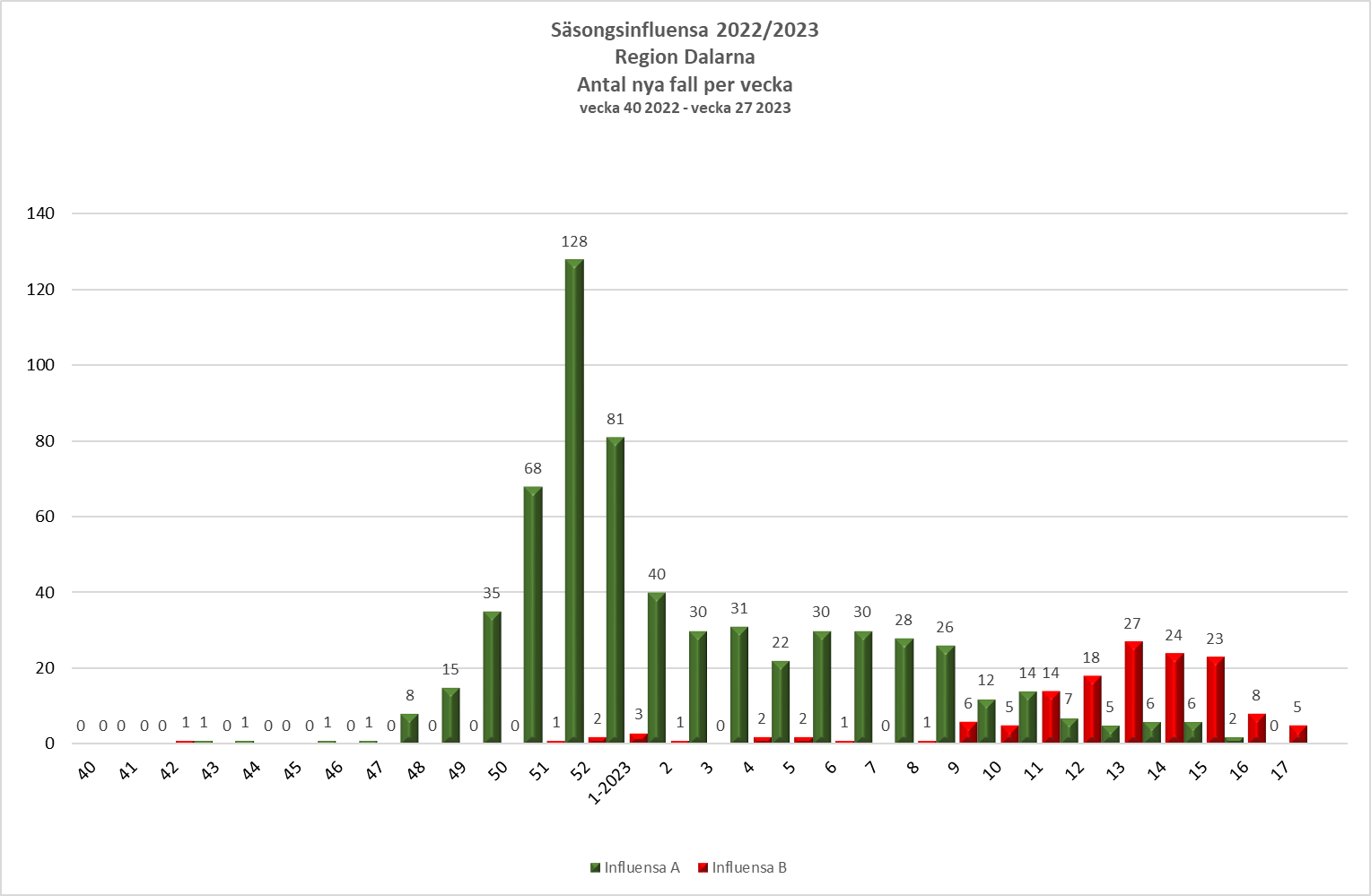Influensa antal fall v 17 2023.png