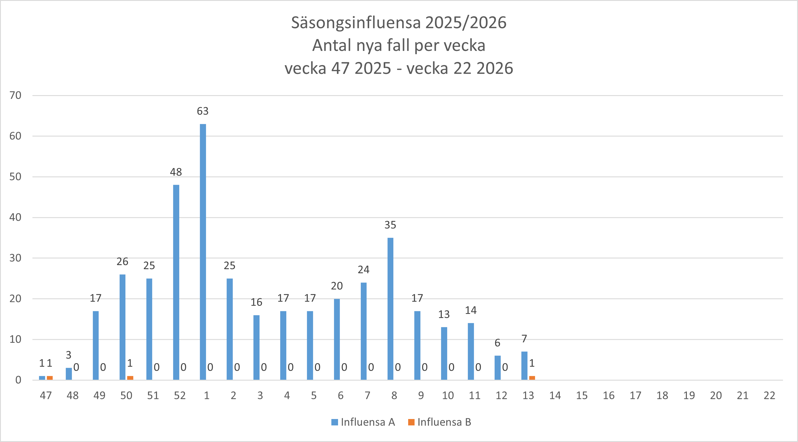 Influensagraf vecka 13