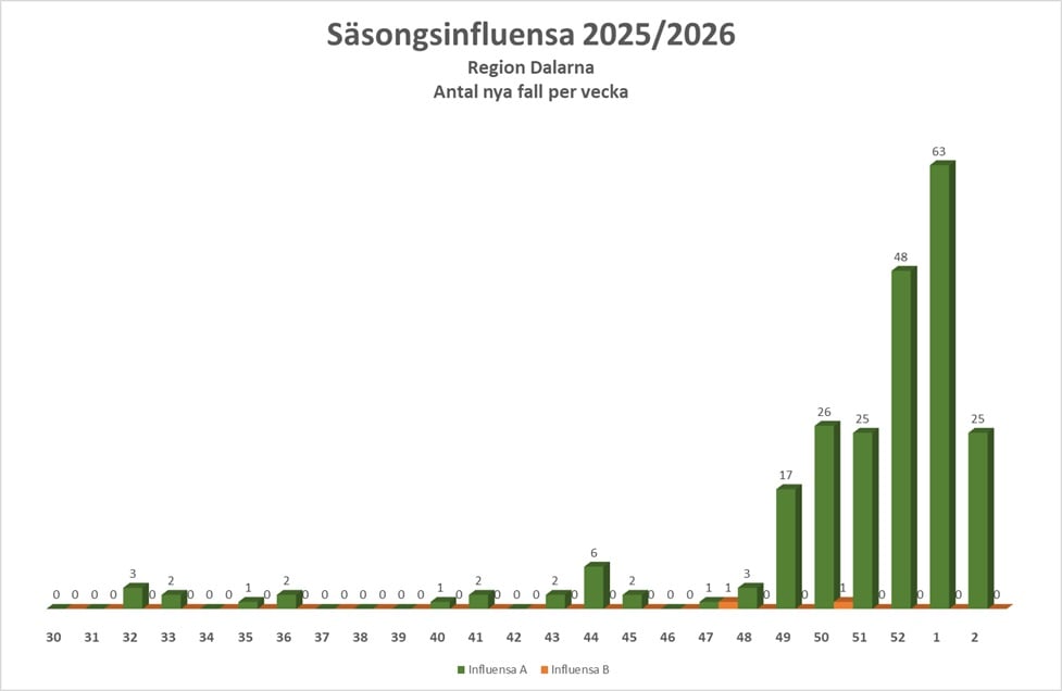 Antalet fall av s&auml;songsinfluensa under vecka 2 var 25 f&ouml;r influensa A och 0 f&ouml;r influensa B.