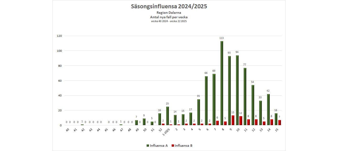 Antalet fall av säsongsinfluensa under vecka 15 var 16 för influensa A och 7 för influensa B.
