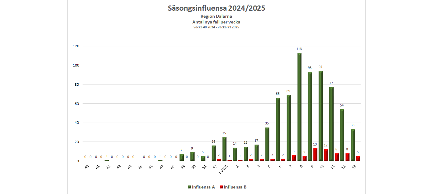 Antalet fall av säsongsinfluensa under vecka 13 var 33 för influensa A och 5 för influensa B