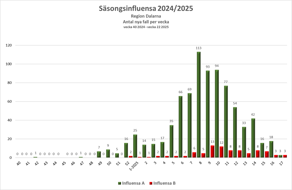 Antalet fall av säsongsinfluensa under vecka 17 var 3 för influensa A och 3 för influensa B.