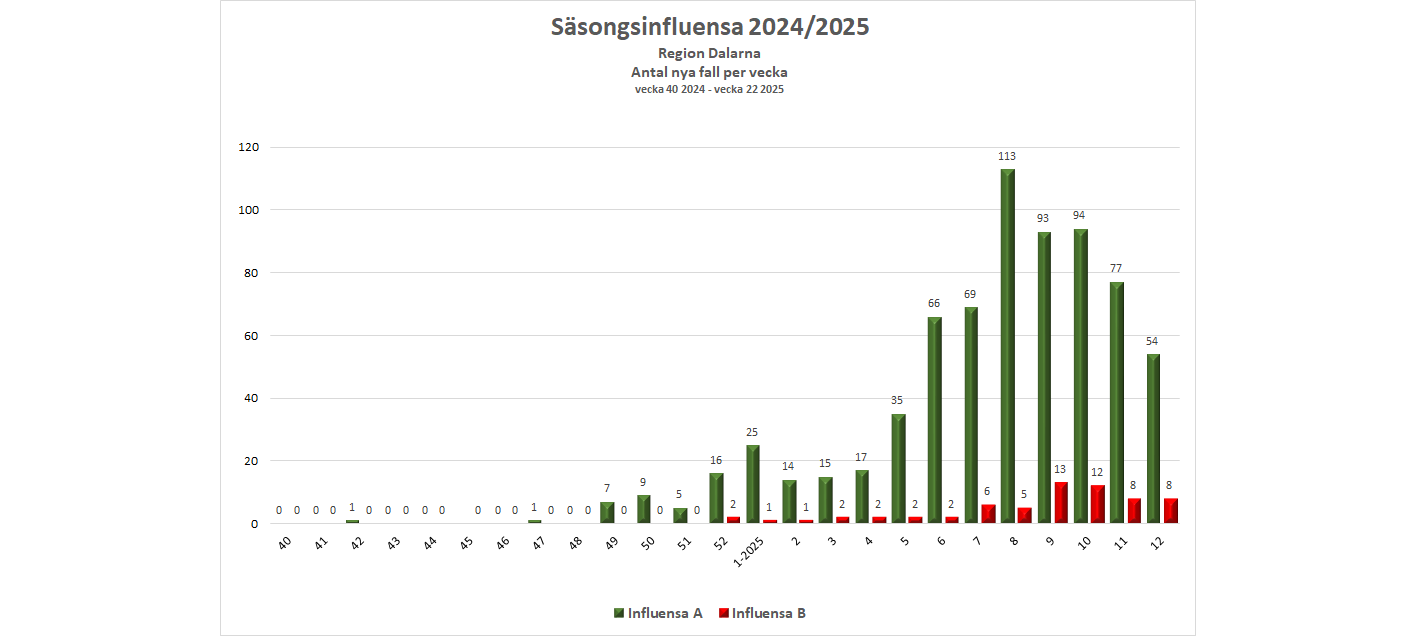 Antalet fall av säsongsinfluensa under vecka 12 var för influensa A 54 och för influensa B 8.