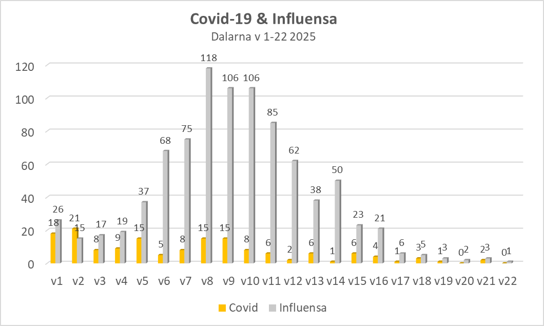 Covid var under årets första veckor mellan 5 och 20 fall per vecka. Har minskat under våren och v20 var första veckan sedan pandemistart med 0 fall. Första fall av influensa va vecka 42. Flest fall vecka 8 med 118 fall för att sedan sakta avta.