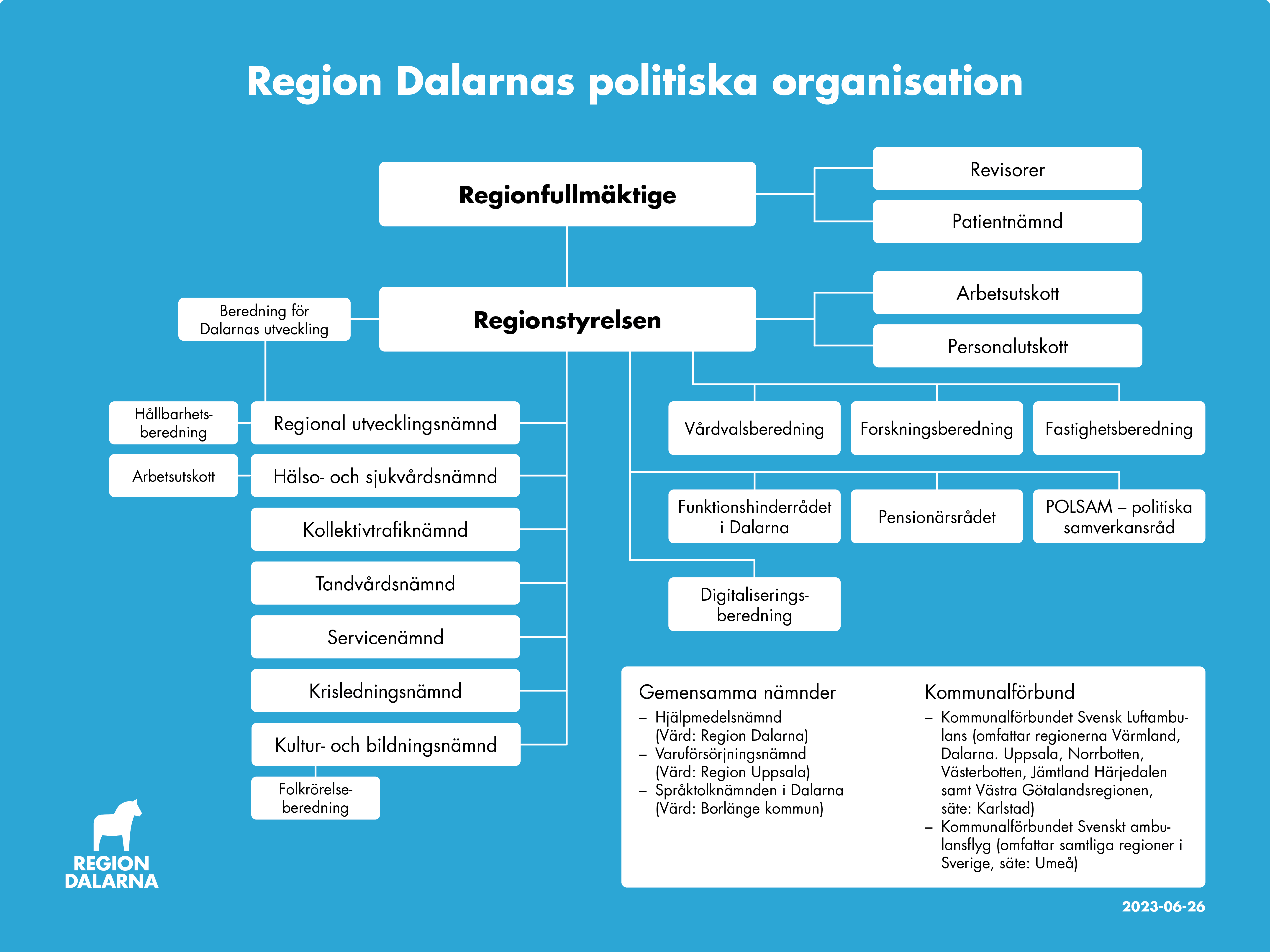 Illustration Region Dalarnas politiska organisation